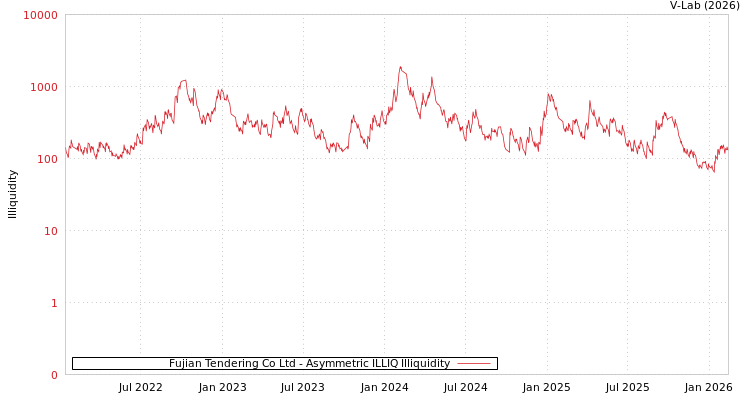 graph of Fujian Tendering Co Ltd ILLIQ-AMEM