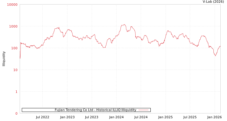 graph of Fujian Tendering Co Ltd ILLIQ-HIST
