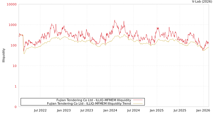 graph of Fujian Tendering Co Ltd ILLIQ-MFMEM