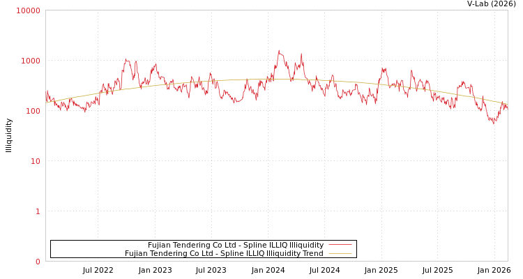 graph of Fujian Tendering Co Ltd ILLIQ-SMEM