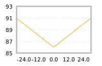 Impact of return on liquidity tomorrow