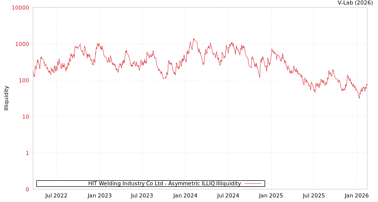 graph of HIT Welding Industry Co Ltd ILLIQ-AMEM