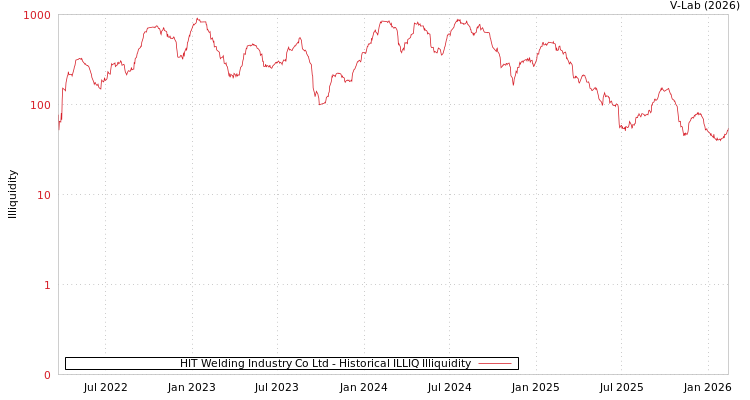 graph of HIT Welding Industry Co Ltd ILLIQ-HIST