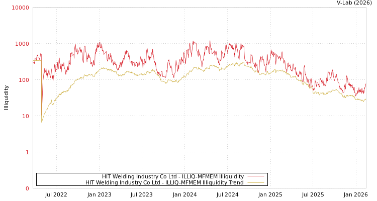 graph of HIT Welding Industry Co Ltd ILLIQ-MFMEM