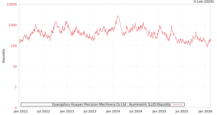 graph of Guangzhou Huayan Precision Machinery Co Ltd ILLIQ-AMEM