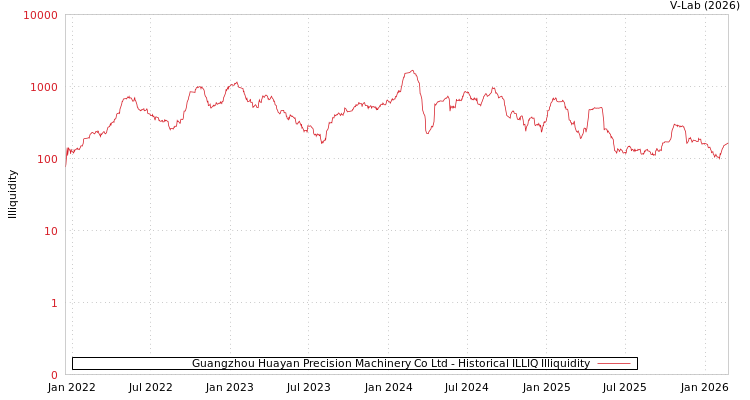 graph of Guangzhou Huayan Precision Machinery Co Ltd ILLIQ-HIST