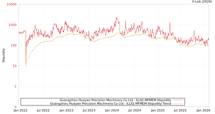 graph of Guangzhou Huayan Precision Machinery Co Ltd ILLIQ-MFMEM
