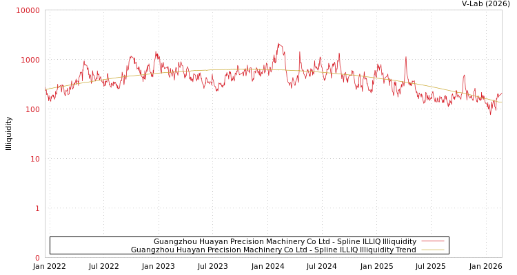 graph of Guangzhou Huayan Precision Machinery Co Ltd ILLIQ-SMEM