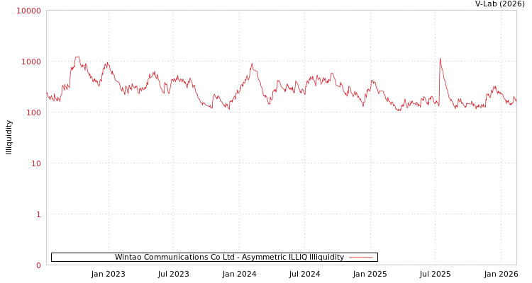 graph of Wintao Communications Co Ltd ILLIQ-AMEM