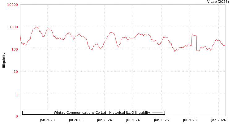 graph of Wintao Communications Co Ltd ILLIQ-HIST