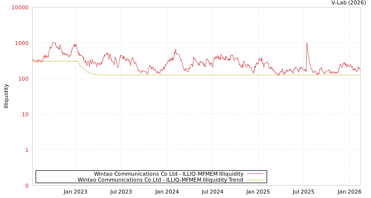 graph of Wintao Communications Co Ltd ILLIQ-MFMEM