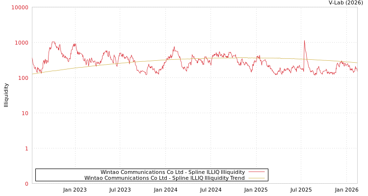 graph of Wintao Communications Co Ltd ILLIQ-SMEM