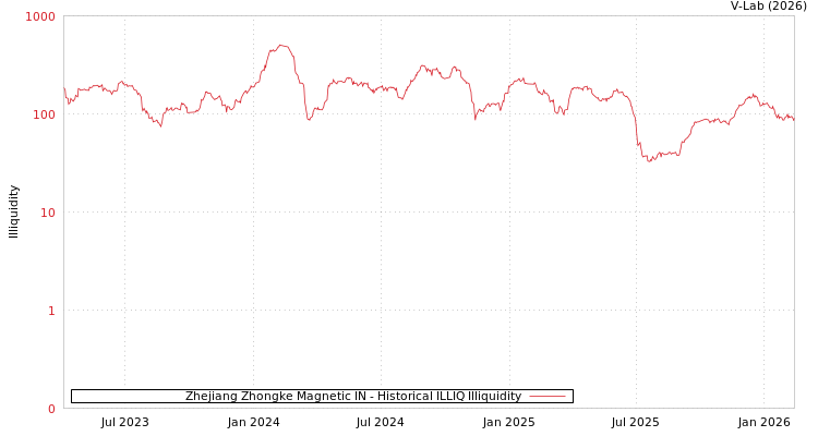 graph of Zhejiang Zhongke Magnetic IN ILLIQ-HIST