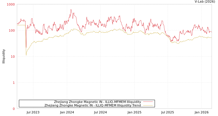 graph of Zhejiang Zhongke Magnetic IN ILLIQ-MFMEM