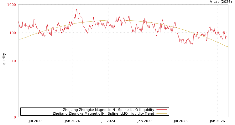graph of Zhejiang Zhongke Magnetic IN ILLIQ-SMEM