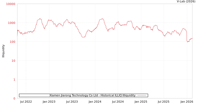 graph of Xiamen Jiarong Technology Co Ltd ILLIQ-HIST