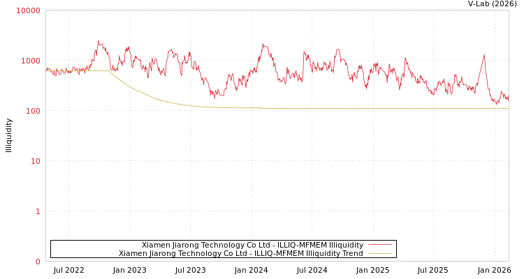 graph of Xiamen Jiarong Technology Co Ltd ILLIQ-MFMEM