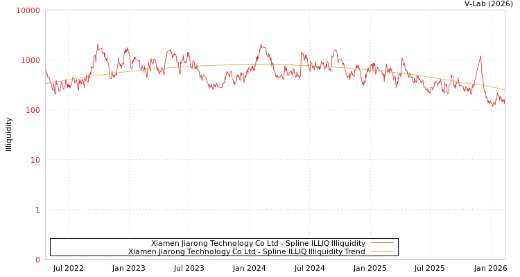 graph of Xiamen Jiarong Technology Co Ltd ILLIQ-SMEM