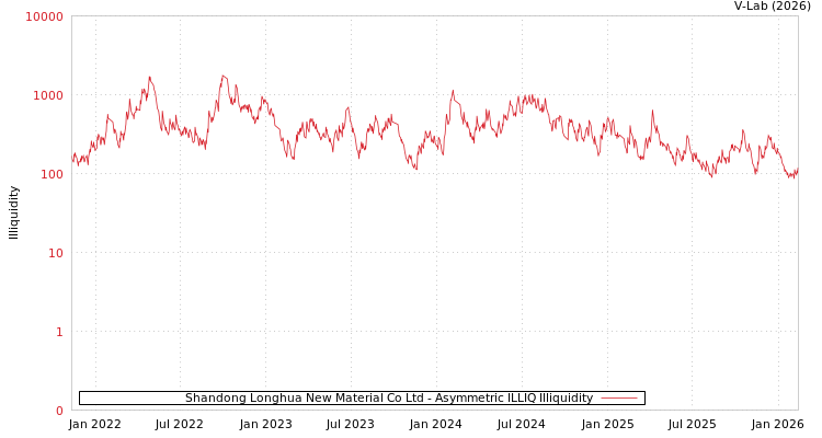 graph of Shandong Longhua New Material Co Ltd ILLIQ-AMEM
