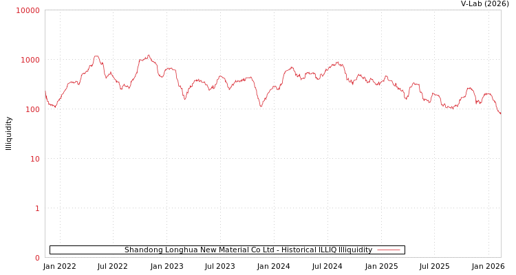 graph of Shandong Longhua New Material Co Ltd ILLIQ-HIST