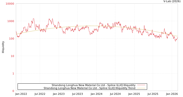 graph of Shandong Longhua New Material Co Ltd ILLIQ-SMEM