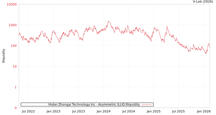 graph of Hubei Zhongyi Technology Inc ILLIQ-AMEM