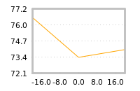 Impact of return on liquidity tomorrow