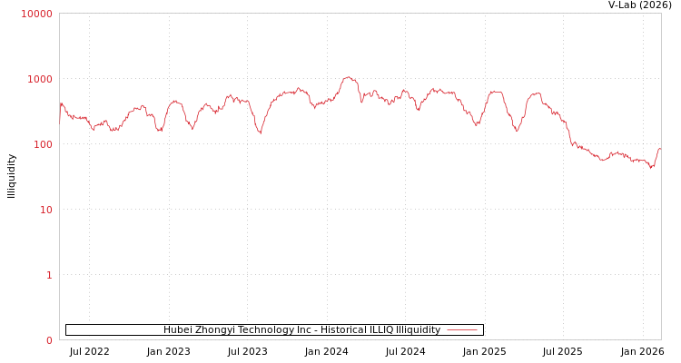 graph of Hubei Zhongyi Technology Inc ILLIQ-HIST