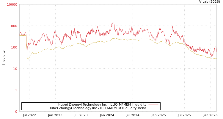 graph of Hubei Zhongyi Technology Inc ILLIQ-MFMEM