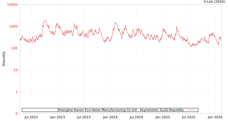 graph of Shanghai Karon Eco-Valve Manufacturing Co Ltd ILLIQ-AMEM