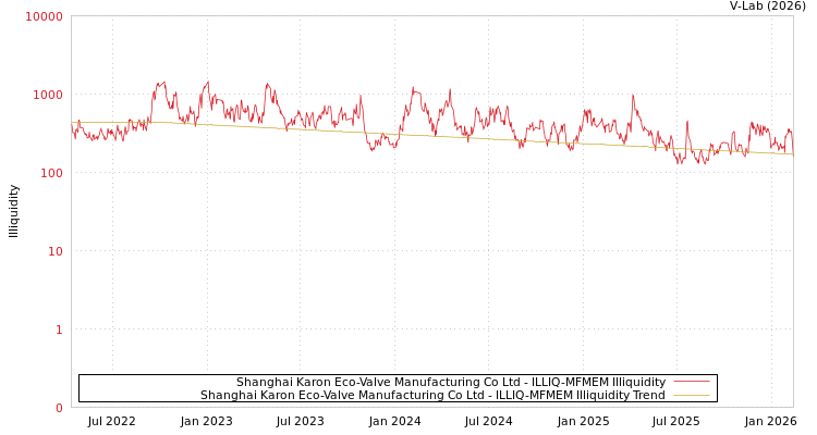 graph of Shanghai Karon Eco-Valve Manufacturing Co Ltd ILLIQ-MFMEM