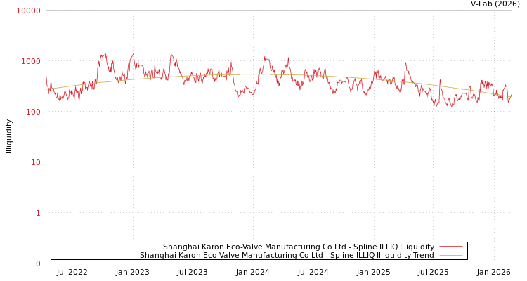 graph of Shanghai Karon Eco-Valve Manufacturing Co Ltd ILLIQ-SMEM