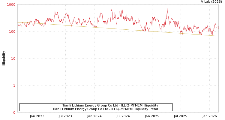 graph of Tianli Lithium Energy Group Co Ltd ILLIQ-MFMEM