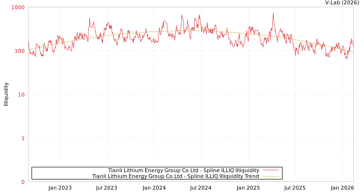 graph of Tianli Lithium Energy Group Co Ltd ILLIQ-SMEM