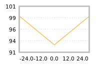 Impact of return on liquidity tomorrow