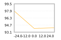 Impact of return on liquidity tomorrow