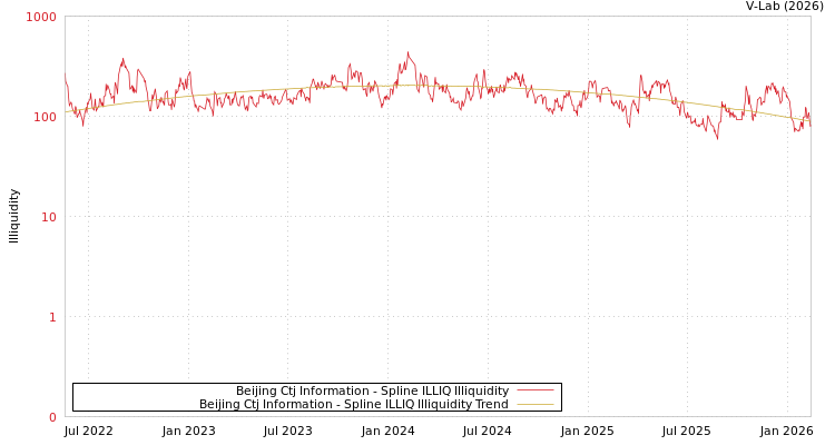 graph of Beijing Ctj Information ILLIQ-SMEM