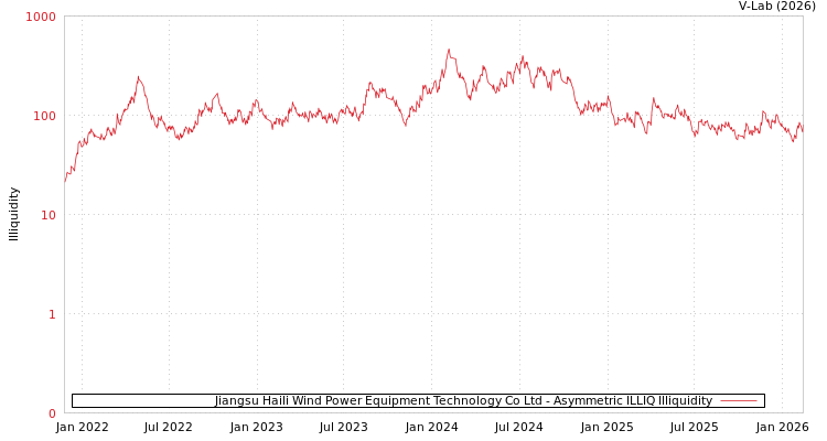 graph of Jiangsu Haili Wind Power Equipment Technology Co Ltd ILLIQ-AMEM