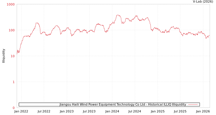 graph of Jiangsu Haili Wind Power Equipment Technology Co Ltd ILLIQ-HIST