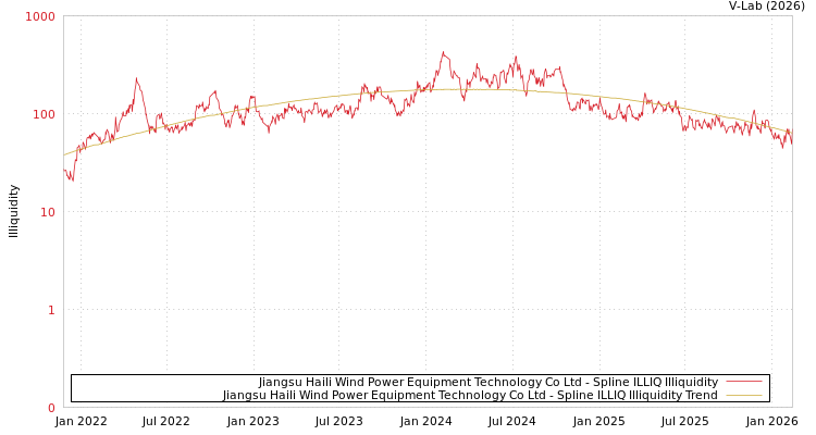 graph of Jiangsu Haili Wind Power Equipment Technology Co Ltd ILLIQ-SMEM