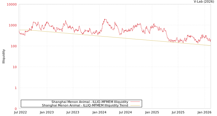 graph of Shanghai Menon Animal ILLIQ-MFMEM