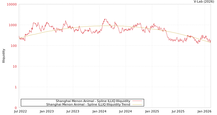 graph of Shanghai Menon Animal ILLIQ-SMEM
