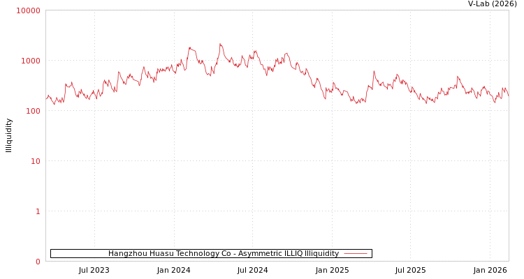 graph of Hangzhou Huasu Technology Co ILLIQ-AMEM