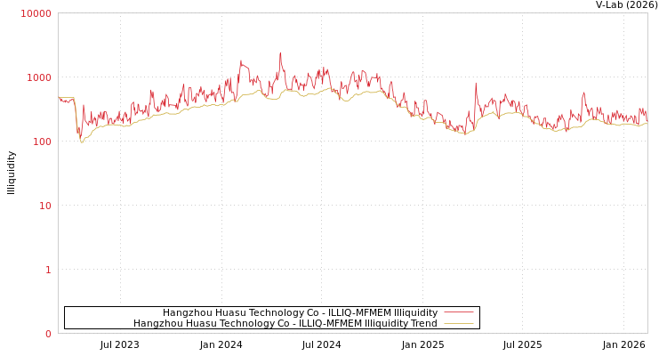 graph of Hangzhou Huasu Technology Co ILLIQ-MFMEM