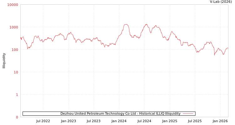 graph of Dezhou United Petroleum Technology Co Ltd ILLIQ-HIST