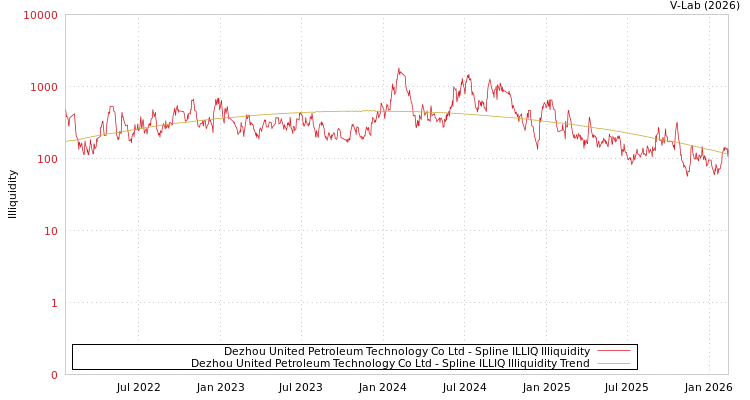 graph of Dezhou United Petroleum Technology Co Ltd ILLIQ-SMEM