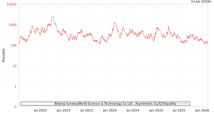graph of Beijing SunwayWorld Science & Technology Co Ltd ILLIQ-AMEM