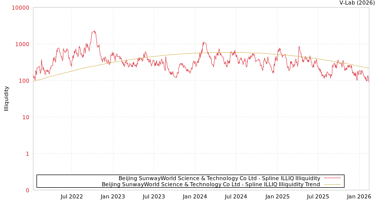 graph of Beijing SunwayWorld Science & Technology Co Ltd ILLIQ-SMEM