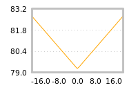 Impact of return on liquidity tomorrow