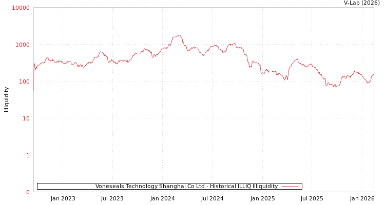 graph of Voneseals Technology Shanghai Co Ltd ILLIQ-HIST